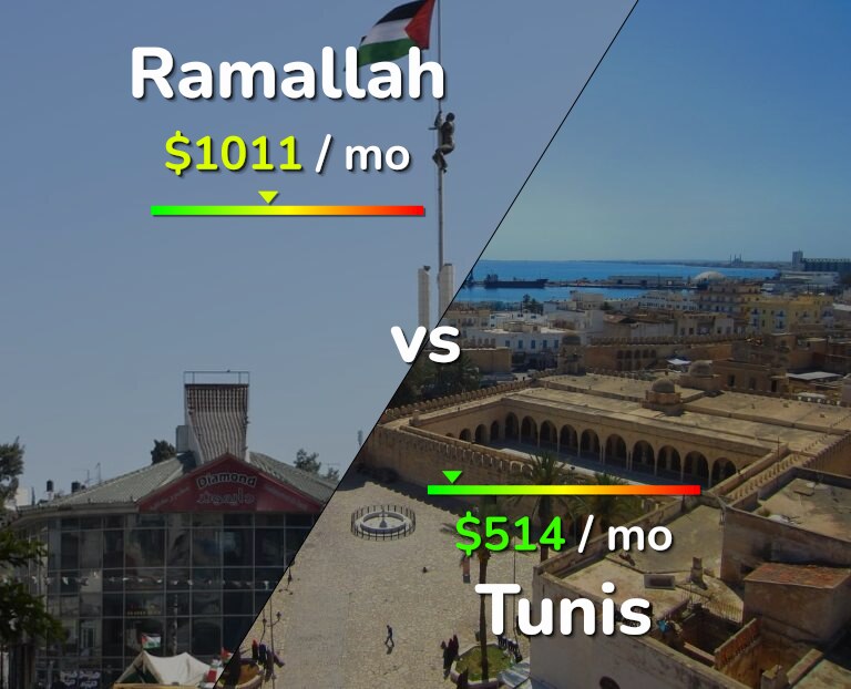 Cost of living in Ramallah vs Tunis infographic