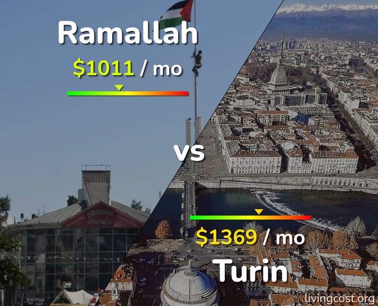 Cost of living in Ramallah vs Turin infographic