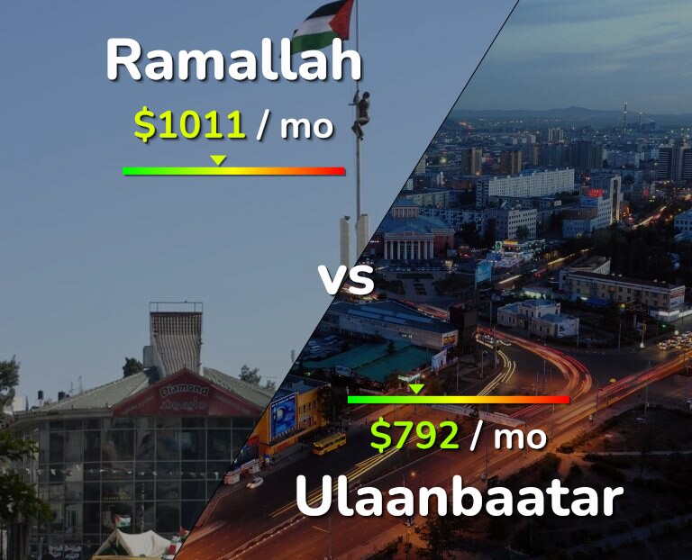 Cost of living in Ramallah vs Ulaanbaatar infographic