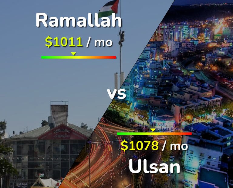 Cost of living in Ramallah vs Ulsan infographic