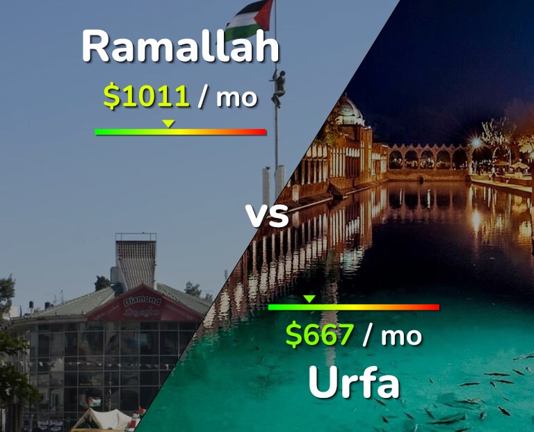 Cost of living in Ramallah vs Urfa infographic