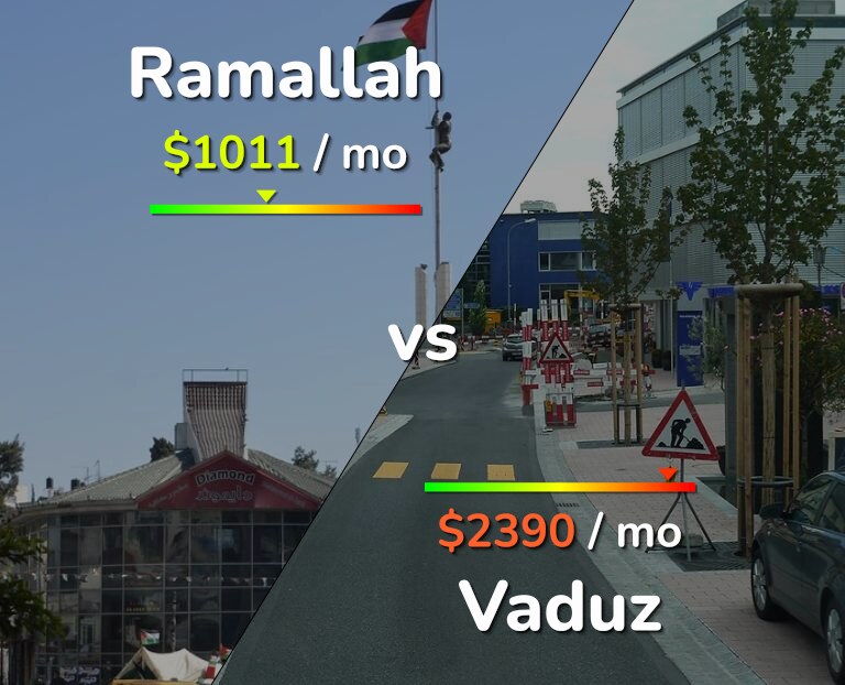 Cost of living in Ramallah vs Vaduz infographic