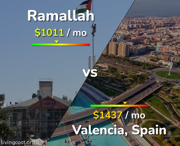 Cost of living in Ramallah vs Valencia, Spain infographic