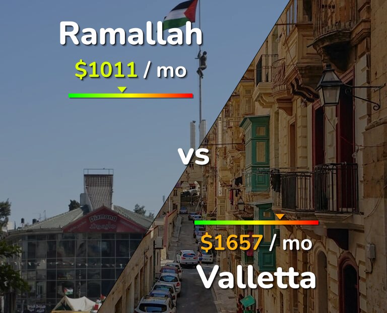 Cost of living in Ramallah vs Valletta infographic