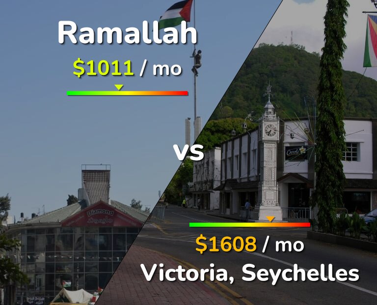 Cost of living in Ramallah vs Victoria infographic