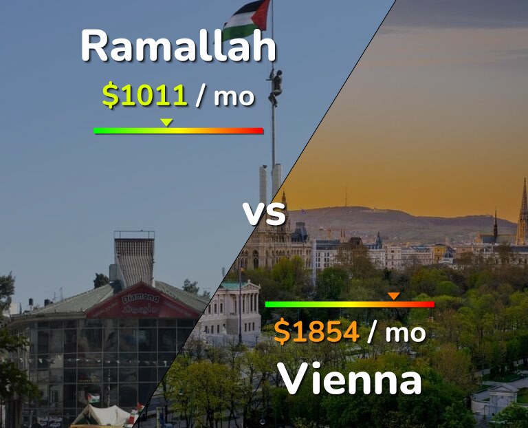 Cost of living in Ramallah vs Vienna infographic