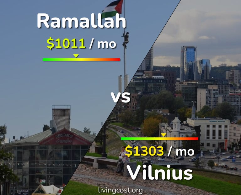 Cost of living in Ramallah vs Vilnius infographic
