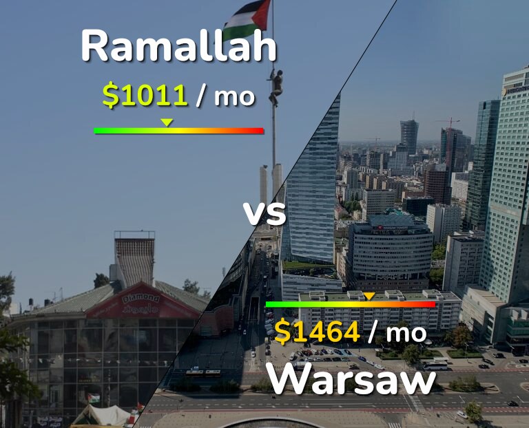 Cost of living in Ramallah vs Warsaw infographic