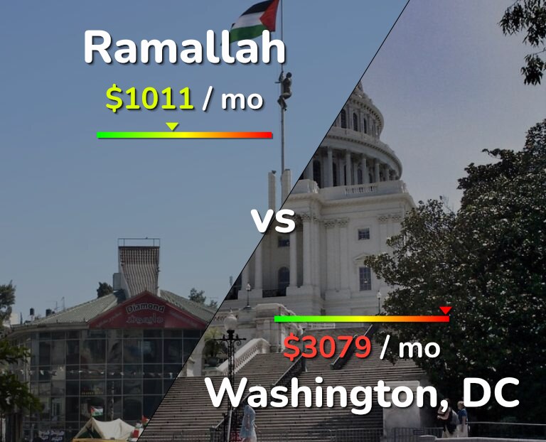 Cost of living in Ramallah vs Washington infographic