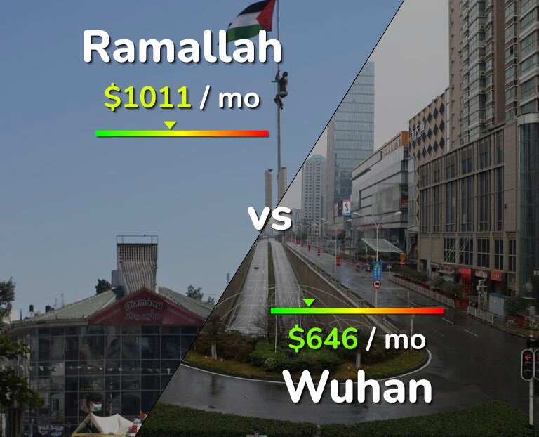 Cost of living in Ramallah vs Wuhan infographic