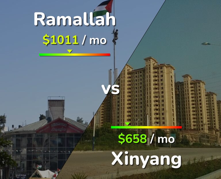 Cost of living in Ramallah vs Xinyang infographic