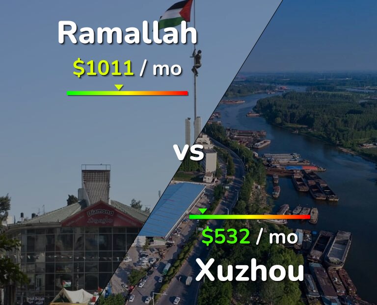Cost of living in Ramallah vs Xuzhou infographic