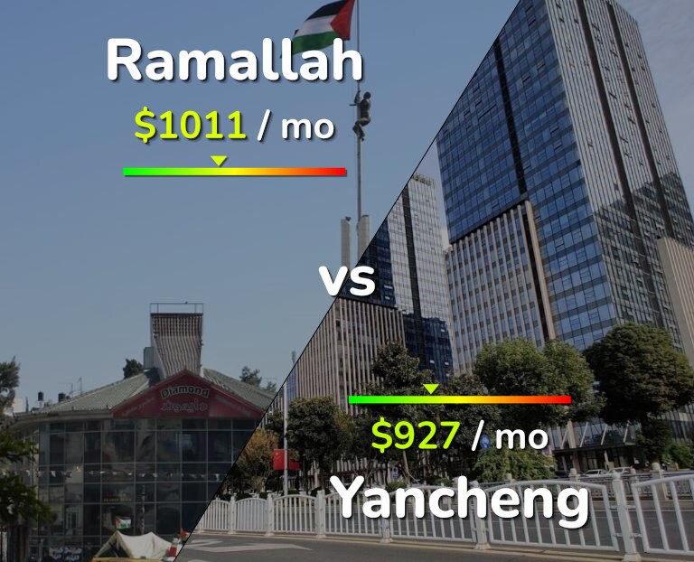 Cost of living in Ramallah vs Yancheng infographic
