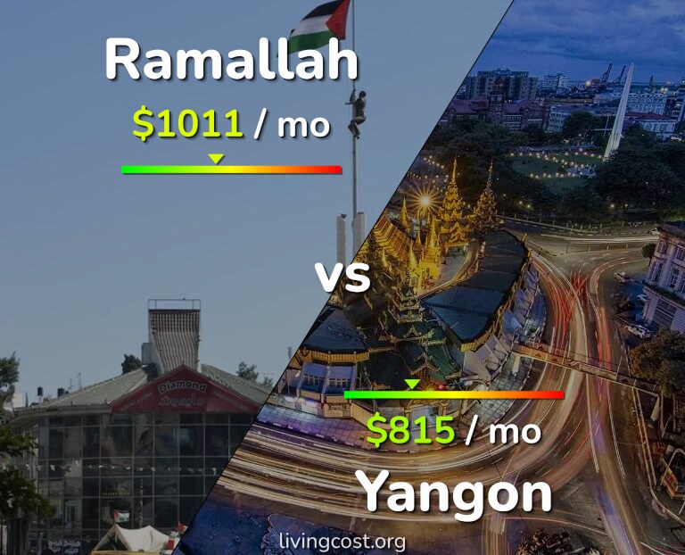 Cost of living in Ramallah vs Yangon infographic