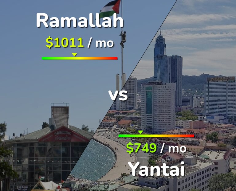 Cost of living in Ramallah vs Yantai infographic
