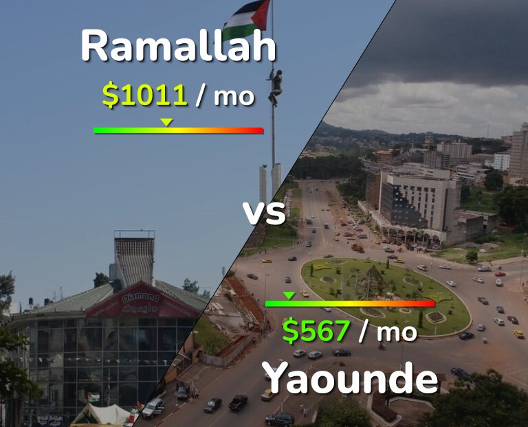 Cost of living in Ramallah vs Yaounde infographic