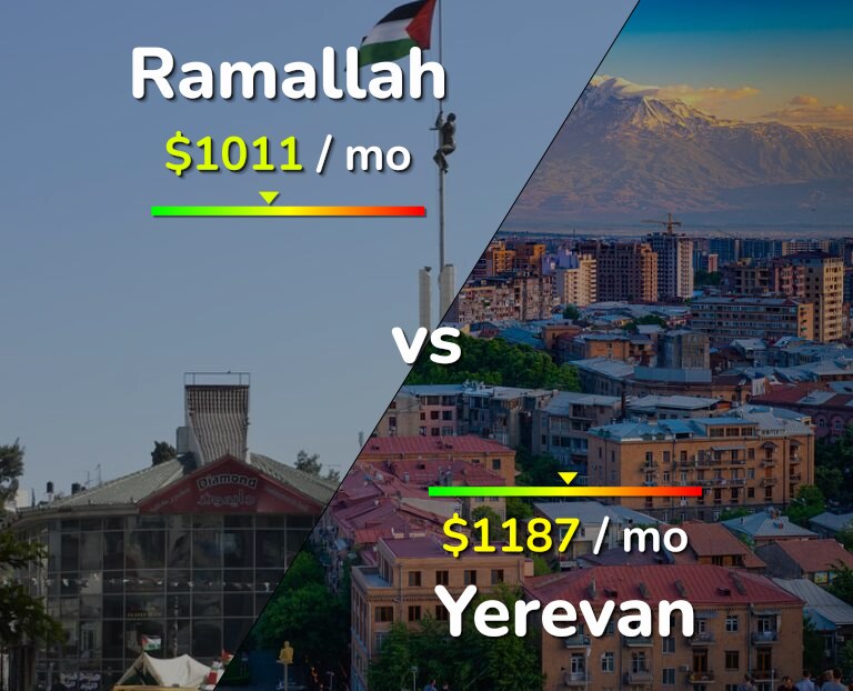 Cost of living in Ramallah vs Yerevan infographic