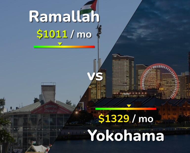 Cost of living in Ramallah vs Yokohama infographic