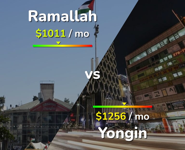 Cost of living in Ramallah vs Yongin infographic