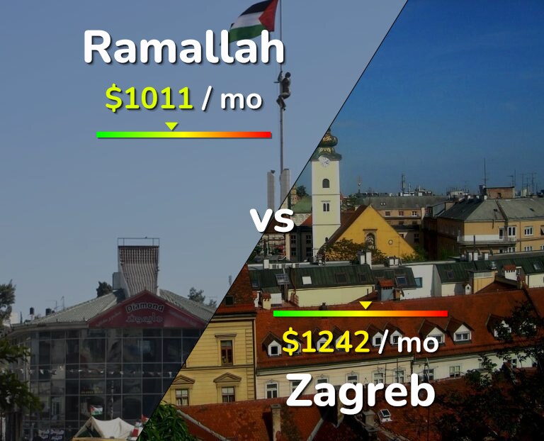 Cost of living in Ramallah vs Zagreb infographic