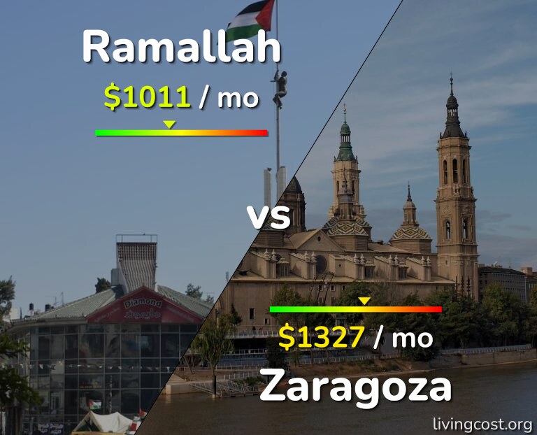Cost of living in Ramallah vs Zaragoza infographic