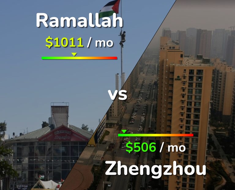 Cost of living in Ramallah vs Zhengzhou infographic