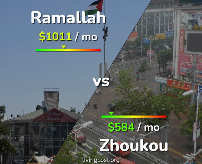 Cost of living in Ramallah vs Zhoukou infographic