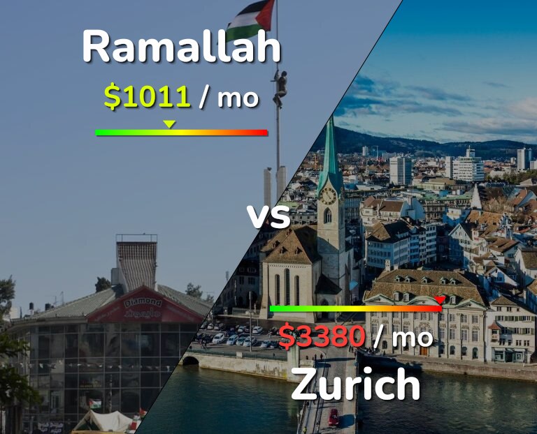 Cost of living in Ramallah vs Zurich infographic