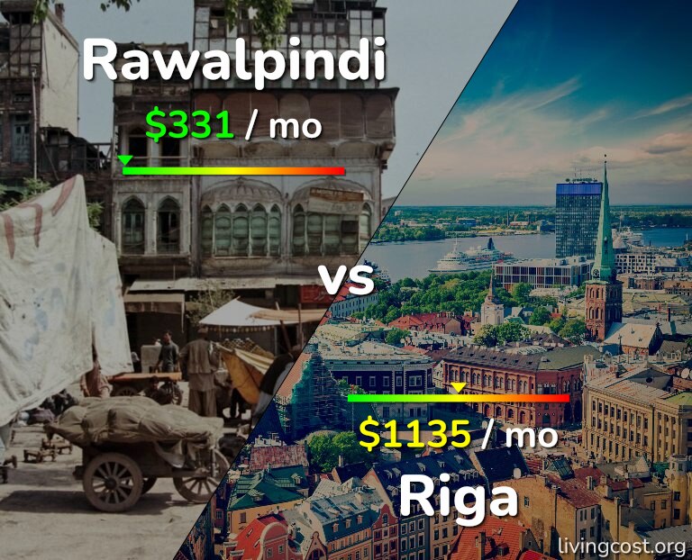 Cost of living in Rawalpindi vs Riga infographic