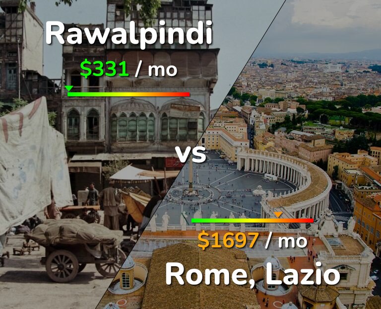 Cost of living in Rawalpindi vs Rome infographic