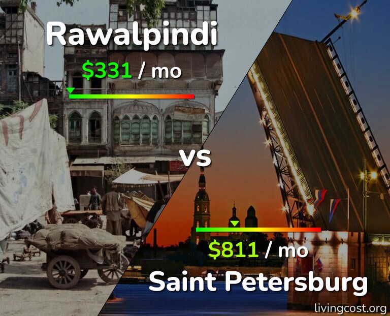 Cost of living in Rawalpindi vs Saint Petersburg infographic
