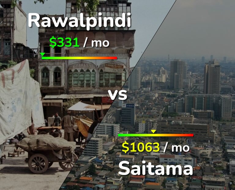 Cost of living in Rawalpindi vs Saitama infographic