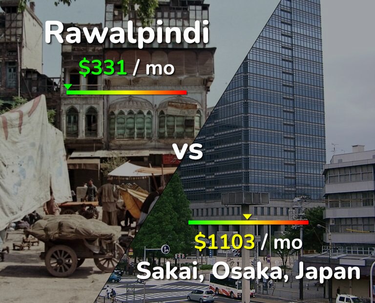 Cost of living in Rawalpindi vs Sakai infographic