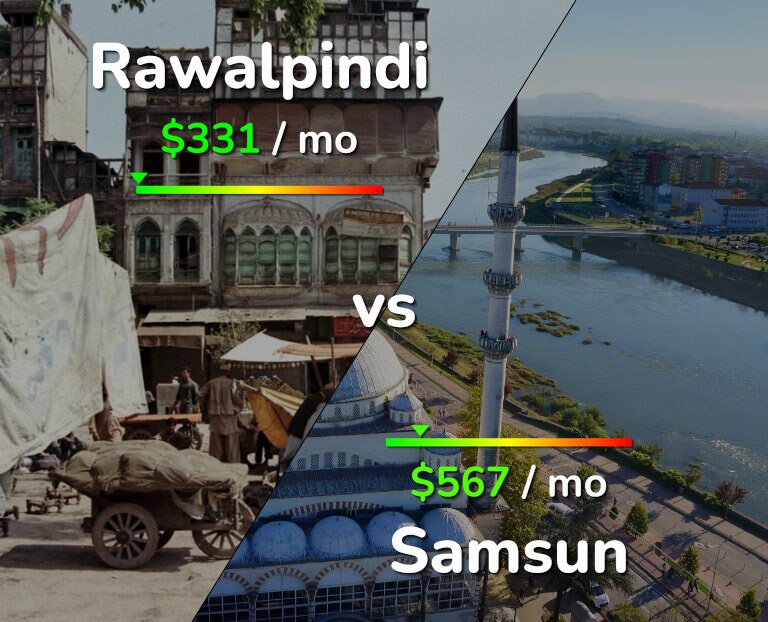 Cost of living in Rawalpindi vs Samsun infographic