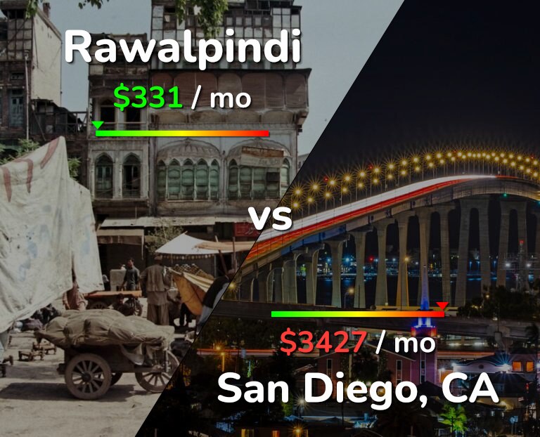 Cost of living in Rawalpindi vs San Diego infographic