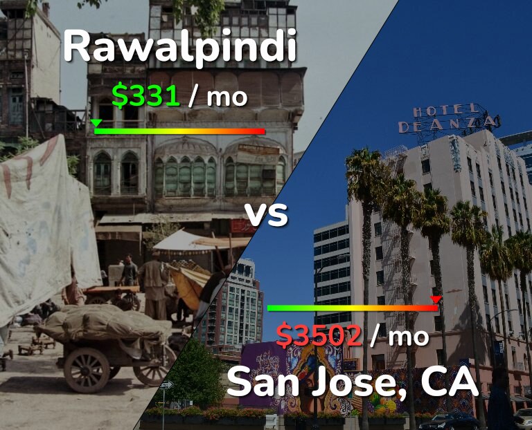 Cost of living in Rawalpindi vs San Jose, United States infographic