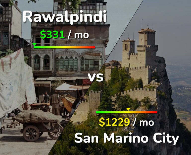 Cost of living in Rawalpindi vs San Marino City infographic
