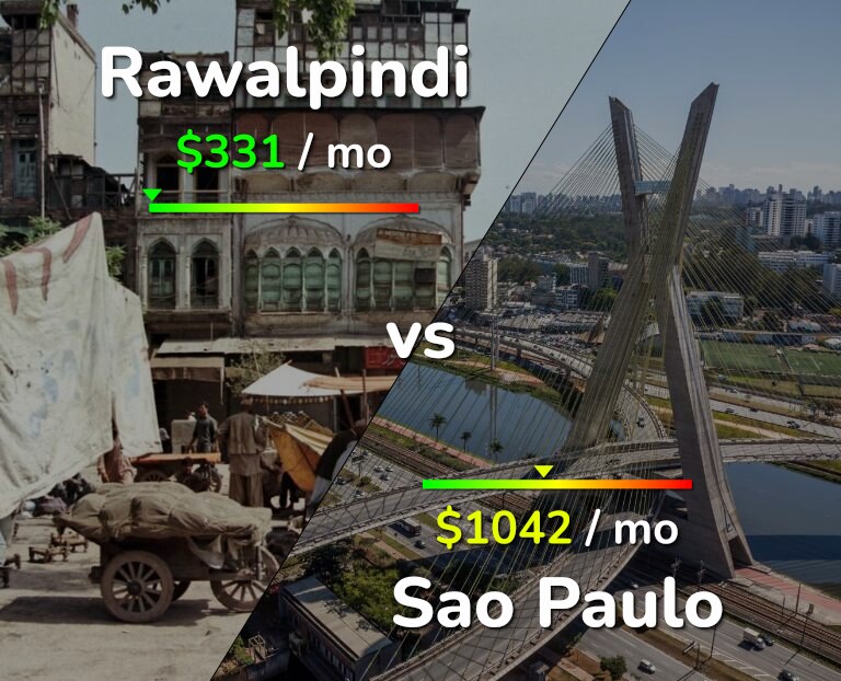 Cost of living in Rawalpindi vs Sao Paulo infographic
