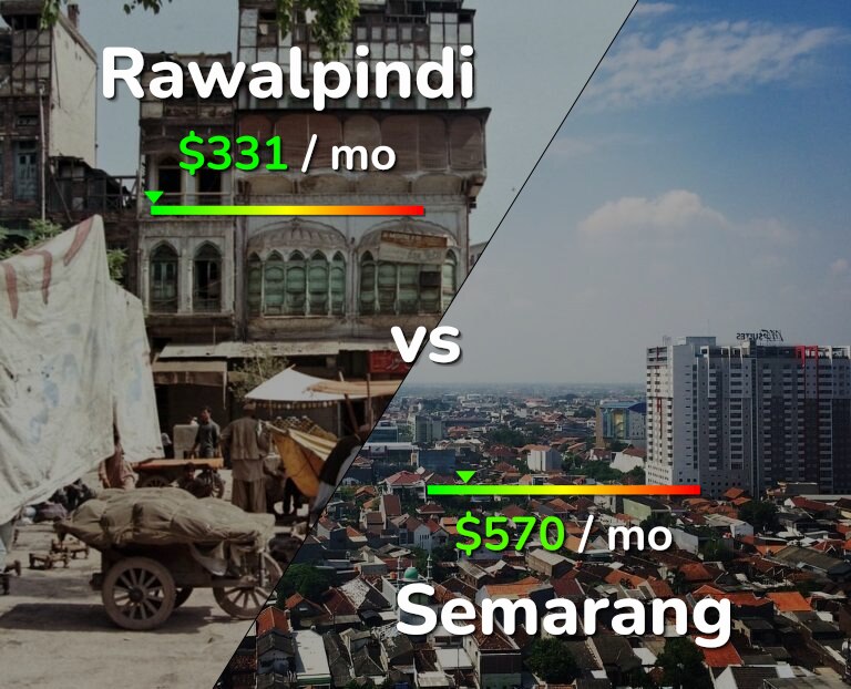 Cost of living in Rawalpindi vs Semarang infographic