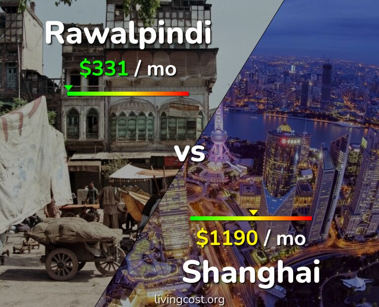 Cost of living in Rawalpindi vs Shanghai infographic