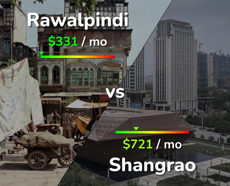Cost of living in Rawalpindi vs Shangrao infographic
