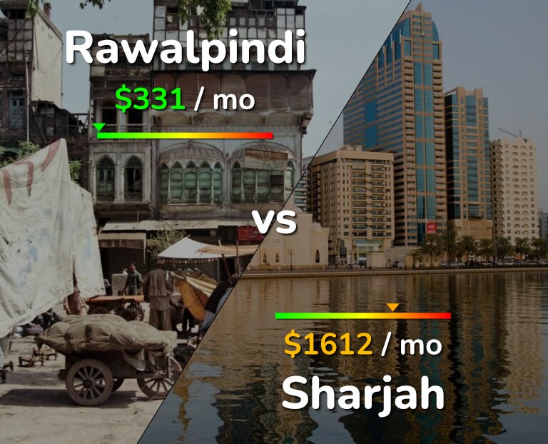 Cost of living in Rawalpindi vs Sharjah infographic