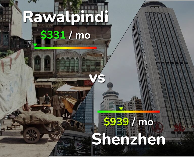 Cost of living in Rawalpindi vs Shenzhen infographic