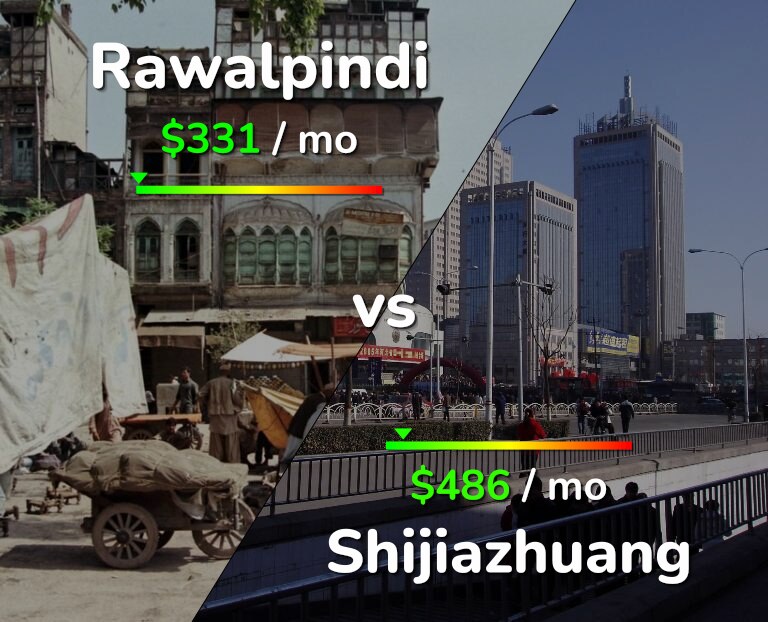 Cost of living in Rawalpindi vs Shijiazhuang infographic