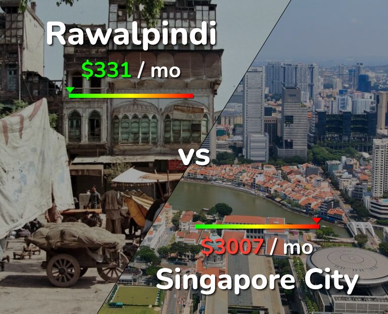 Cost of living in Rawalpindi vs Singapore City infographic