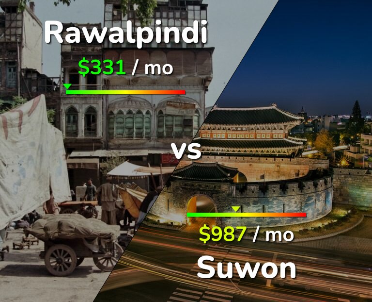 Cost of living in Rawalpindi vs Suwon infographic