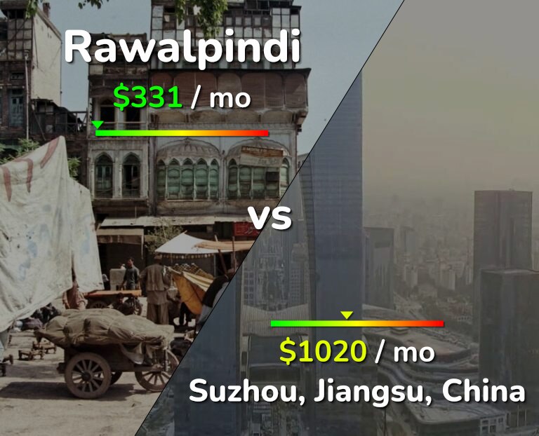 Cost of living in Rawalpindi vs Suzhou infographic