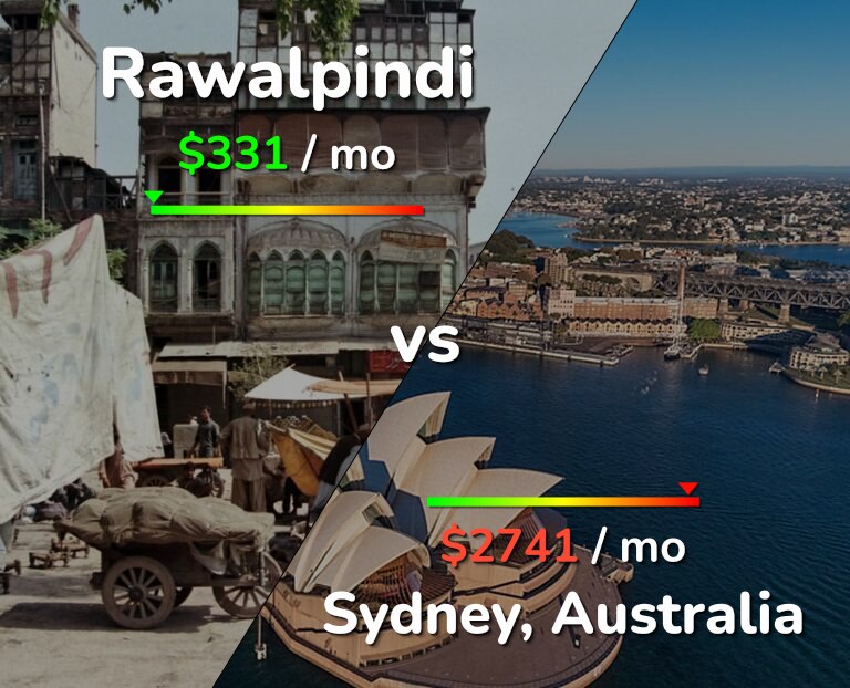 Cost of living in Rawalpindi vs Sydney infographic