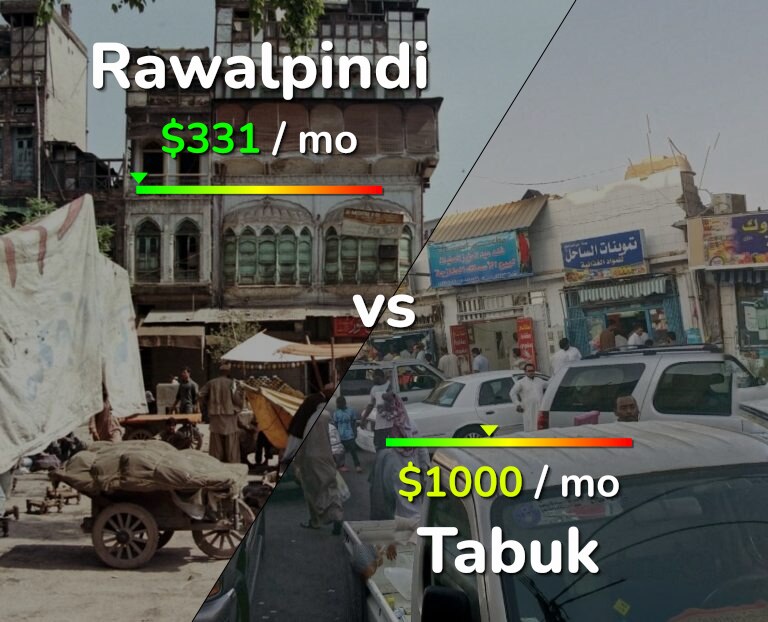 Cost of living in Rawalpindi vs Tabuk infographic