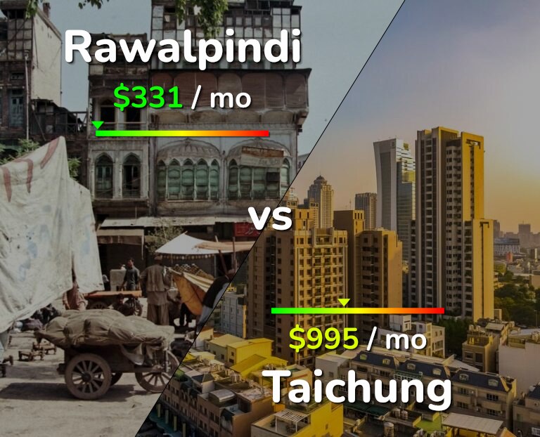 Cost of living in Rawalpindi vs Taichung infographic
